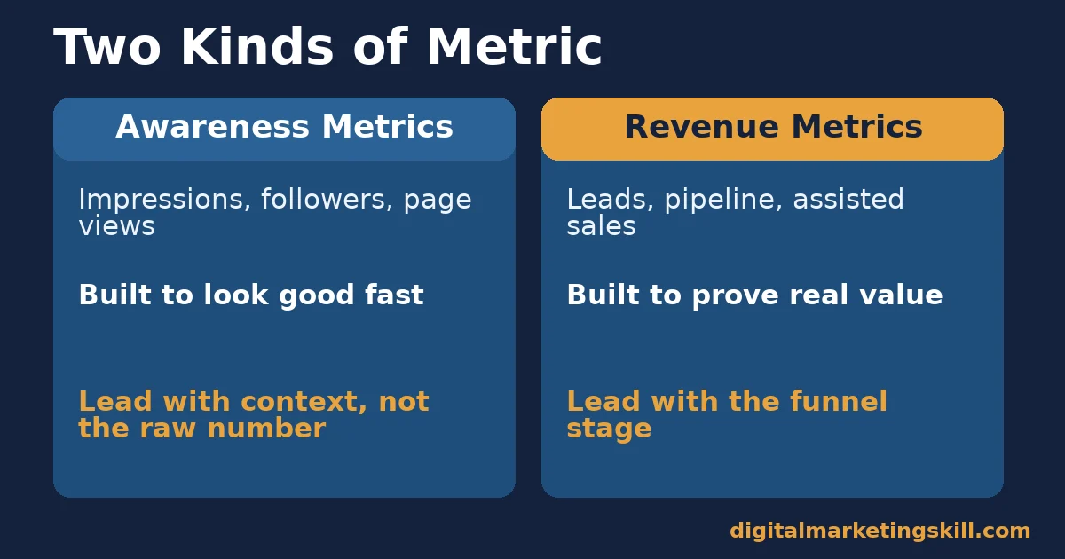 Comparison of awareness metrics and revenue metrics, the two types behind every set of content marketing metrics