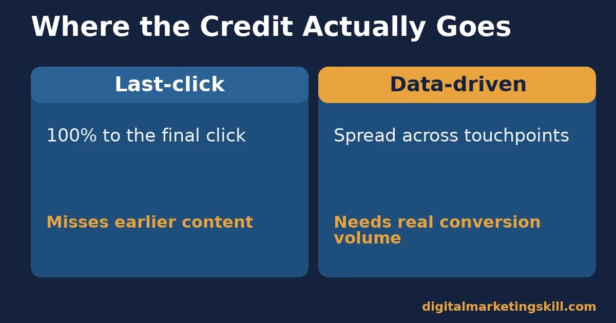 Content marketing ROI chart comparing last-click attribution giving all credit to the final click against data-driven attribution spreading credit across touchpoints