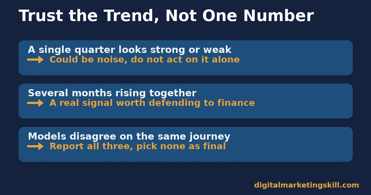 Content marketing ROI diagnostic chart showing why to trust a multi-month trend over a single quarter figure