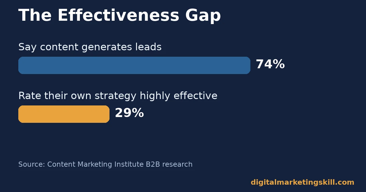 Content marketing tactics chart showing 74% of marketers say content generates leads while only 29% rate their own content strategy as highly effective