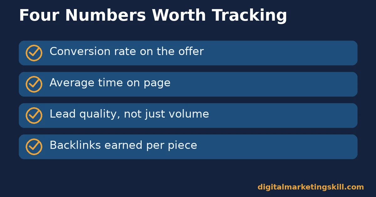 Content marketing tactics checklist with four numbers to track: conversion rate on the offer, average time on page, lead quality, and backlinks earned per piece