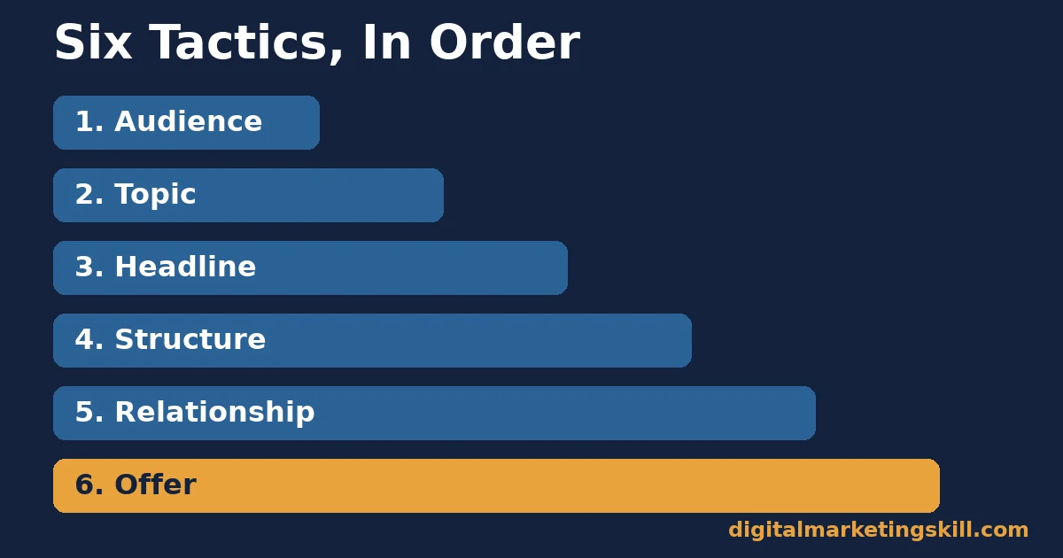 Content marketing tactics shown as six steps in order: audience, topic, headline, structure, relationship, and offer