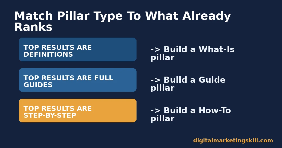 Flow diagram matching the format of top-ranking search results to the right content pillar type