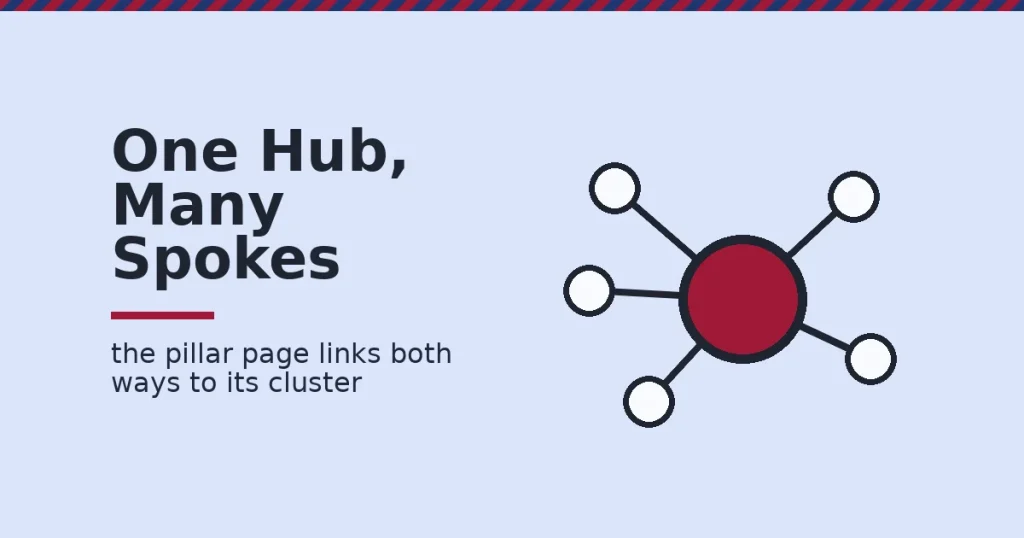 Illustration of content pillars as a central hub page connected by lines to several smaller cluster article circles