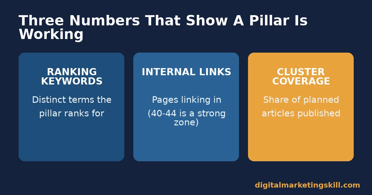 Chart showing three content pillar KPIs: ranking keywords, internal links received, and cluster coverage