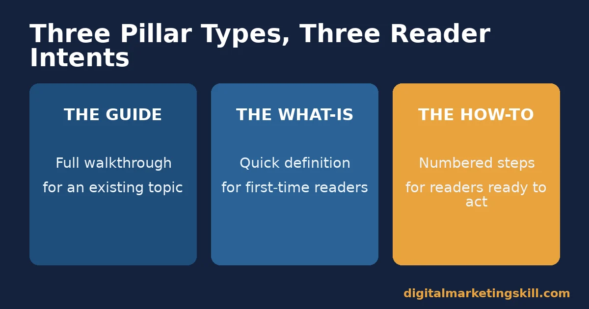 Diagram comparing the guide, what-is, and how-to types of content pillars and which readers each one serves