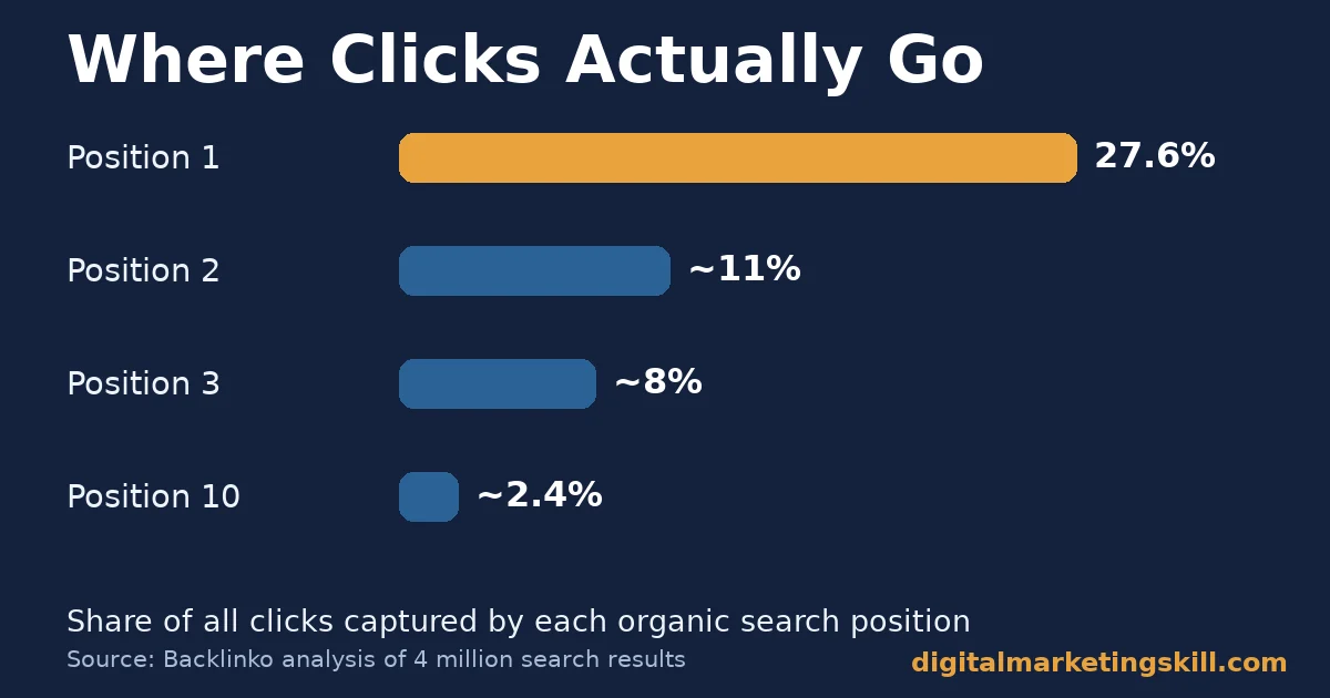 Bar chart showing why content promotion and search placement matter: position 1 gets 27.6% of clicks versus about 2.4% for position 10