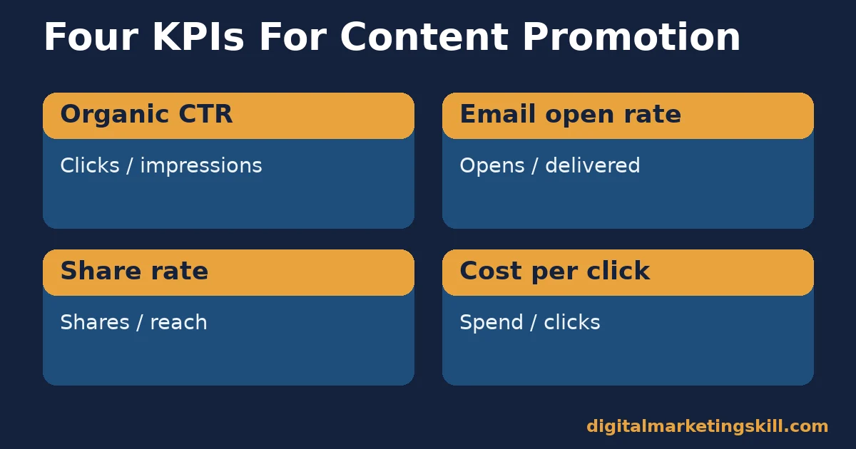 Four KPI definitions for measuring content promotion: organic CTR, email open rate, share rate, cost per click