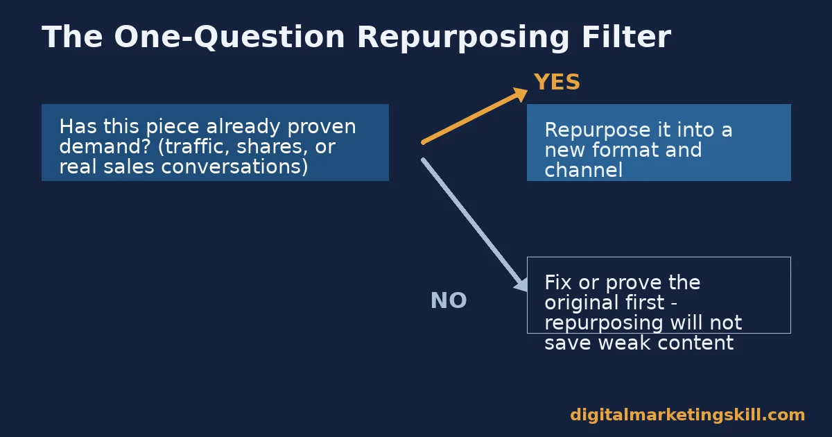Content repurposing decision filter Content repurposing one-question decision filter asking whether a piece has already proven demand