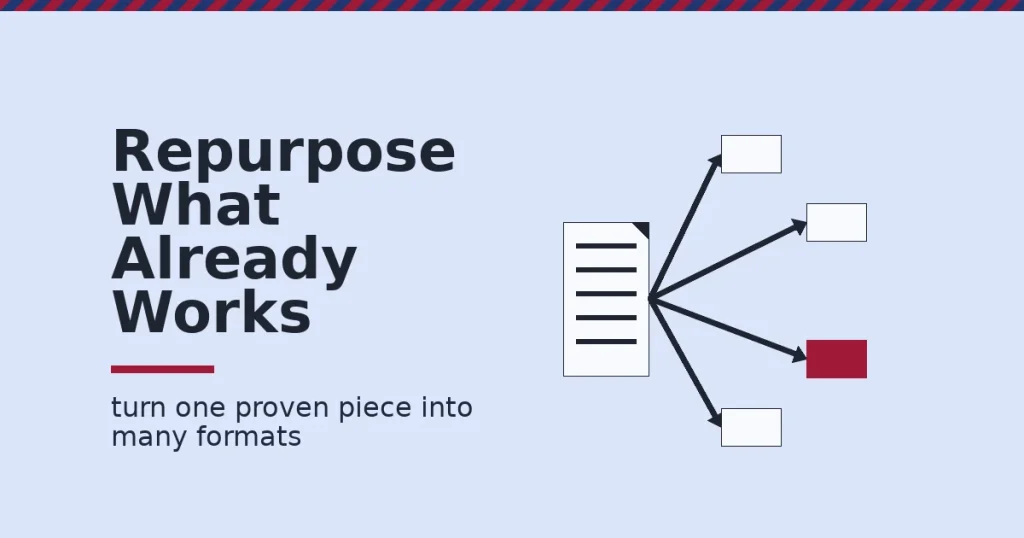 Content repurposing shown as one document branching into four new content formats, one highlighted in red