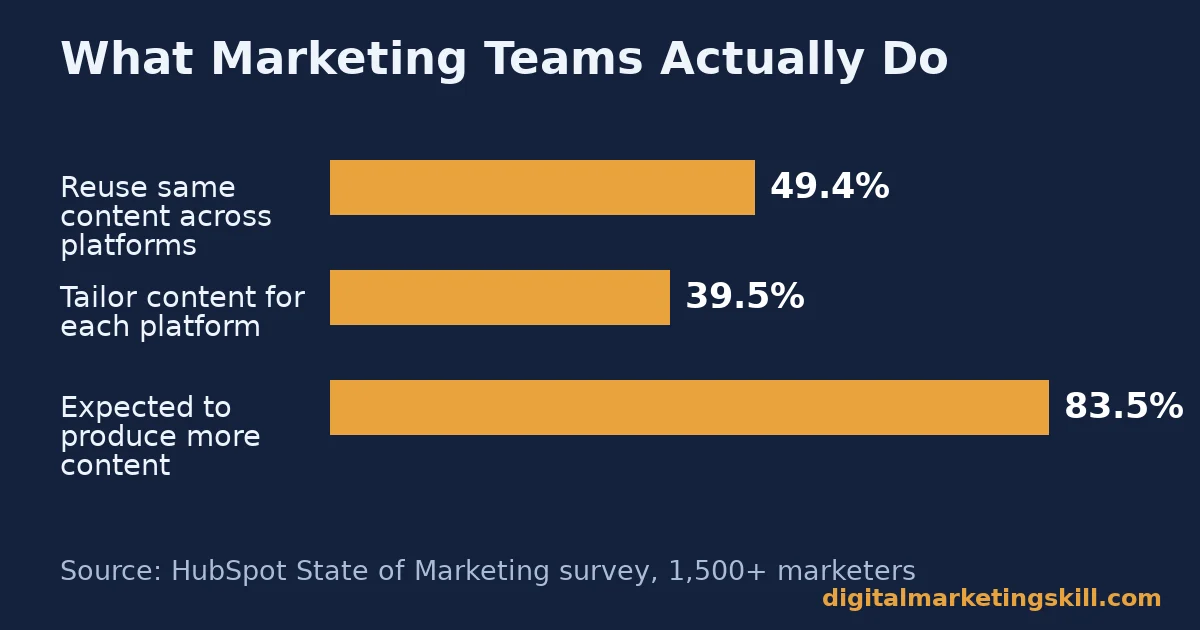 Content repurposing and what marketing teams actually do Content repurposing chart showing 49.4% of marketers reuse the same content and 83.5% must produce more content, per HubSpot