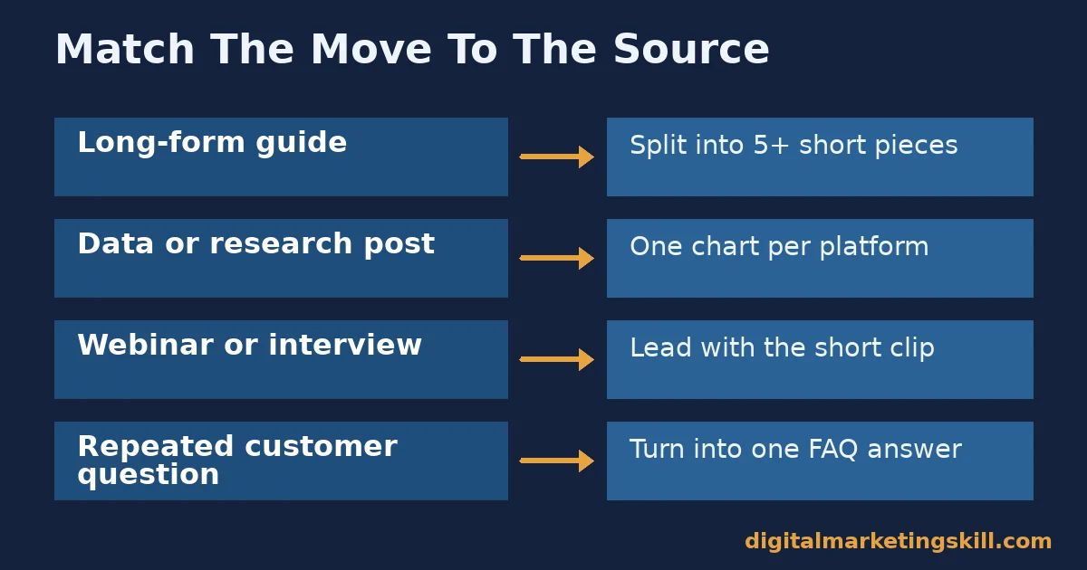 Content repurposing: match the move to the source Content repurposing table matching four source types to their best repurposing move