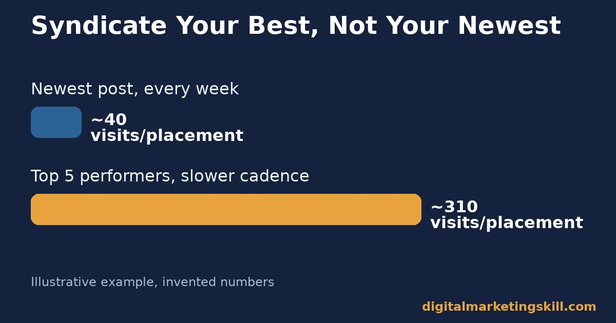 Content syndication bar chart comparing syndicating the newest post weekly against syndicating only top performing articles