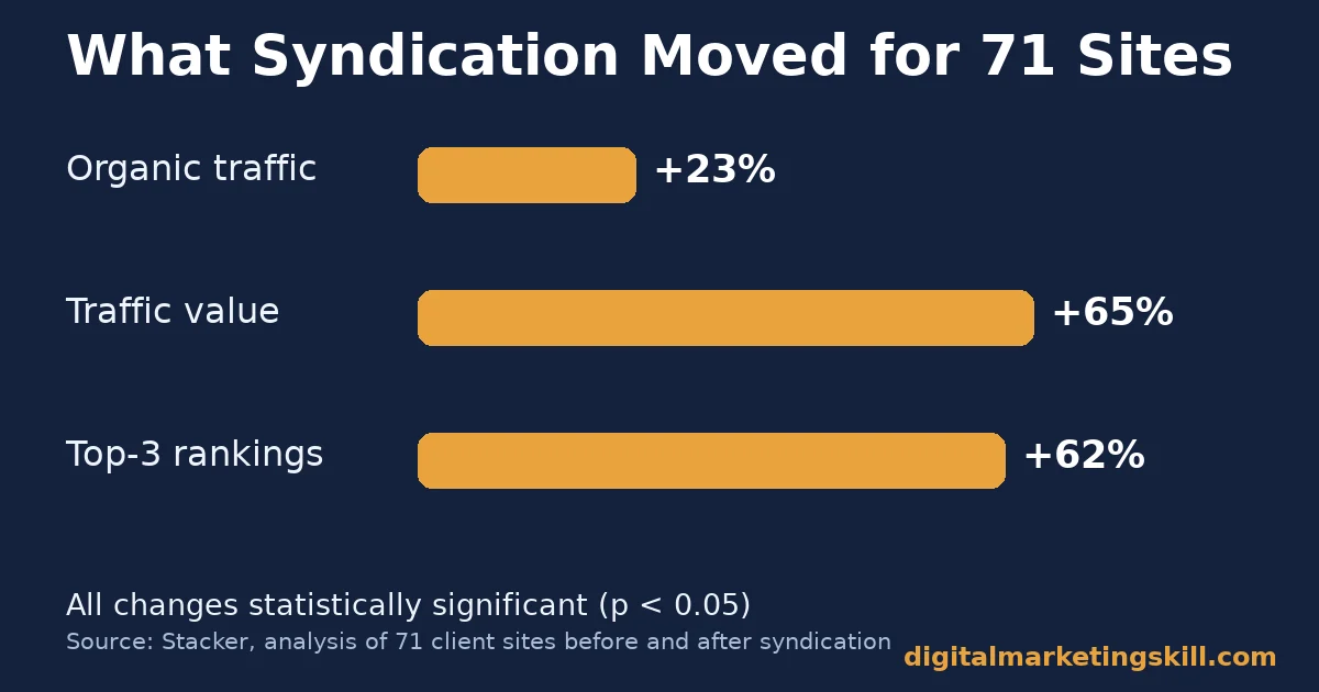 Content syndication chart showing organic traffic up 23 percent, traffic value up 65 percent and top-3 keyword rankings up 62 percent