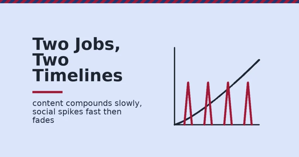 Content vs social media shown as a slow rising dark curve for content next to four fast crimson spikes for social posts
