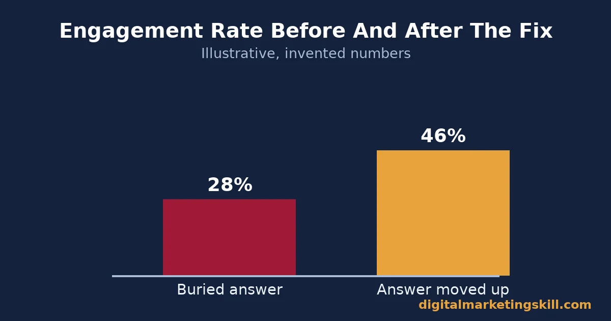 Content writing bar chart showing an illustrative engagement rate rising after the answer was moved to the opening