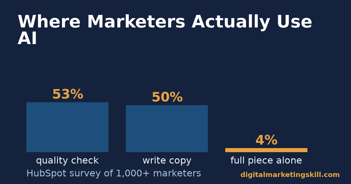 Bar chart showing marketers use AI content writing tools mostly for quality checking and writing copy, rarely for a full finished piece, sourced to a HubSpot survey