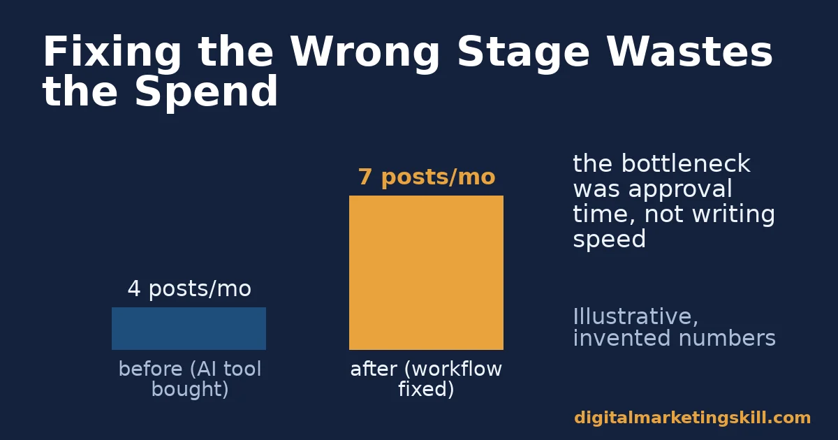 Bar chart showing an illustrative invented example of content output rising after fixing a workflow bottleneck instead of buying a new content writing tool