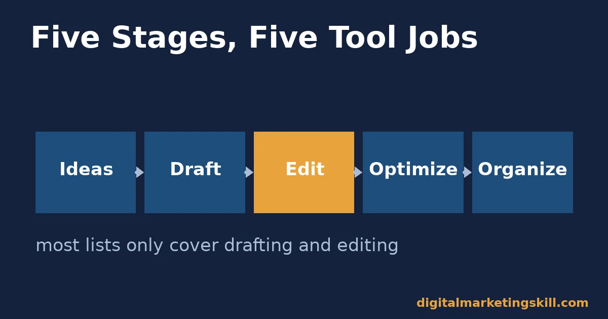 Diagram showing five stages of the writing process that content writing tools support: ideas, draft, edit, optimize and organize