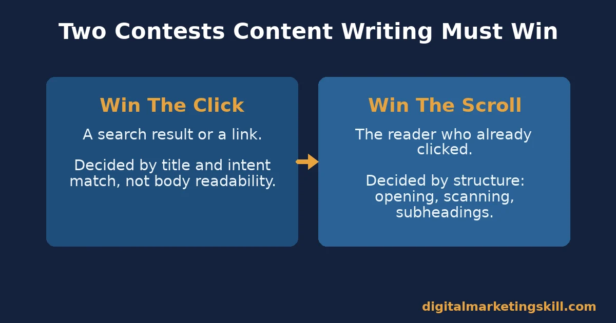Content writing diagram showing two contests: winning the click from search, then winning the scroll from the reader