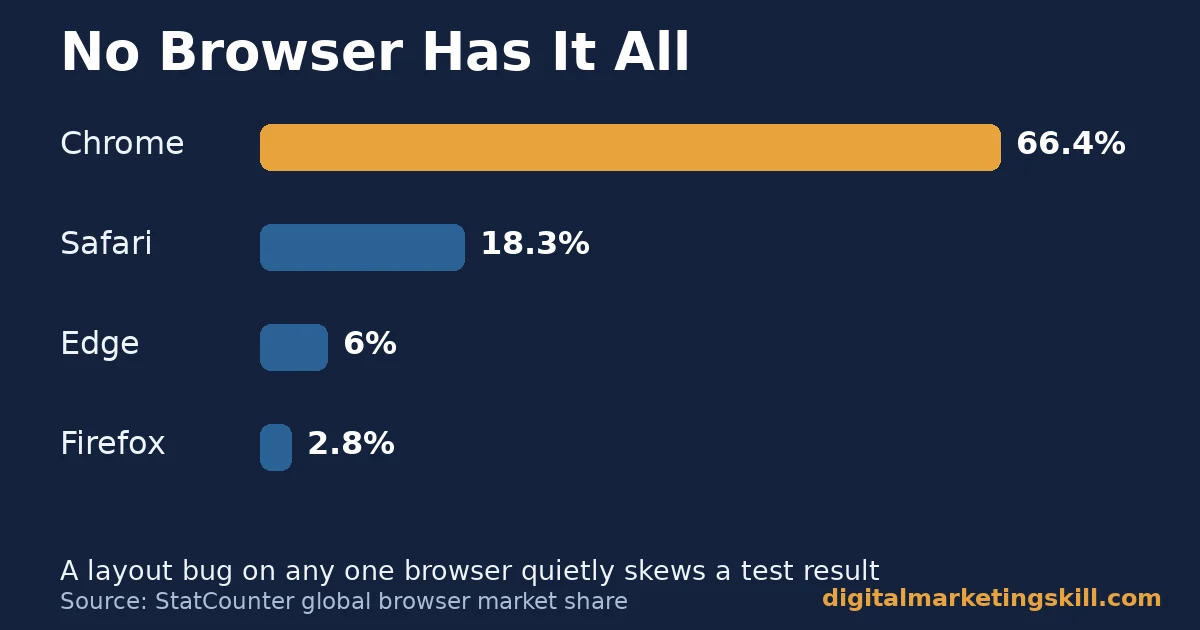 Conversion rate optimisation bar chart of browser market share: Chrome 66.4 percent, Safari 18.3 percent, Edge 6 percent, Firefox 2.8 percent
