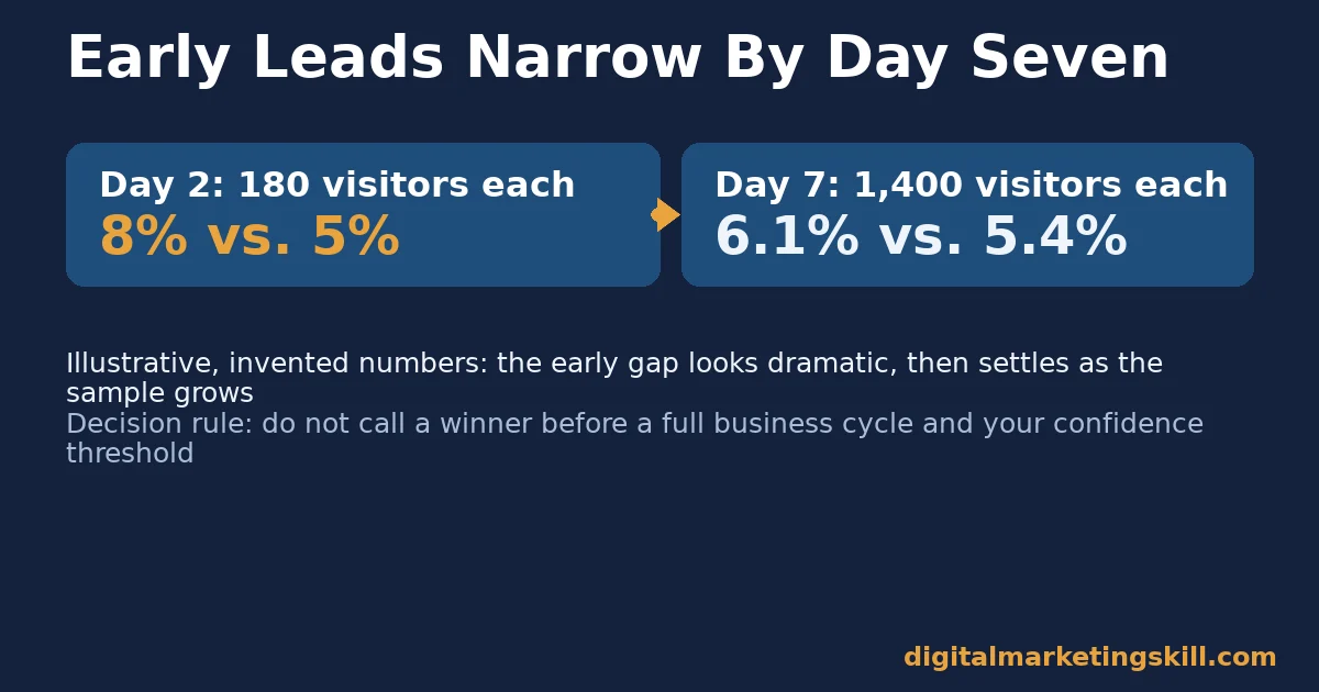 Conversion rate optimisation illustrative comparison of an 8 percent versus 5 percent result on day two narrowing to 6.1 percent versus 5.4 percent by day seven