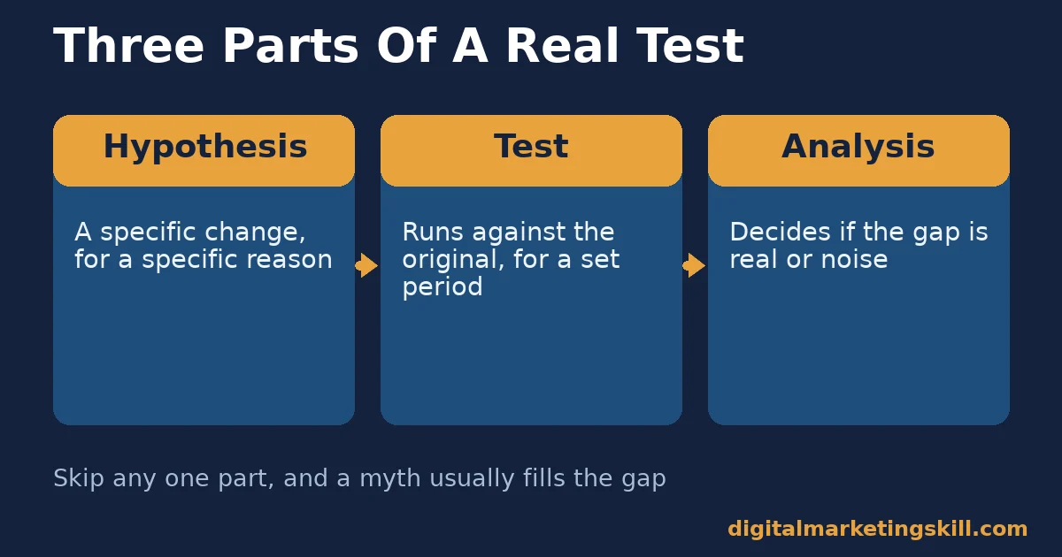 Conversion rate optimisation diagram of hypothesis, test and analysis connected by arrows