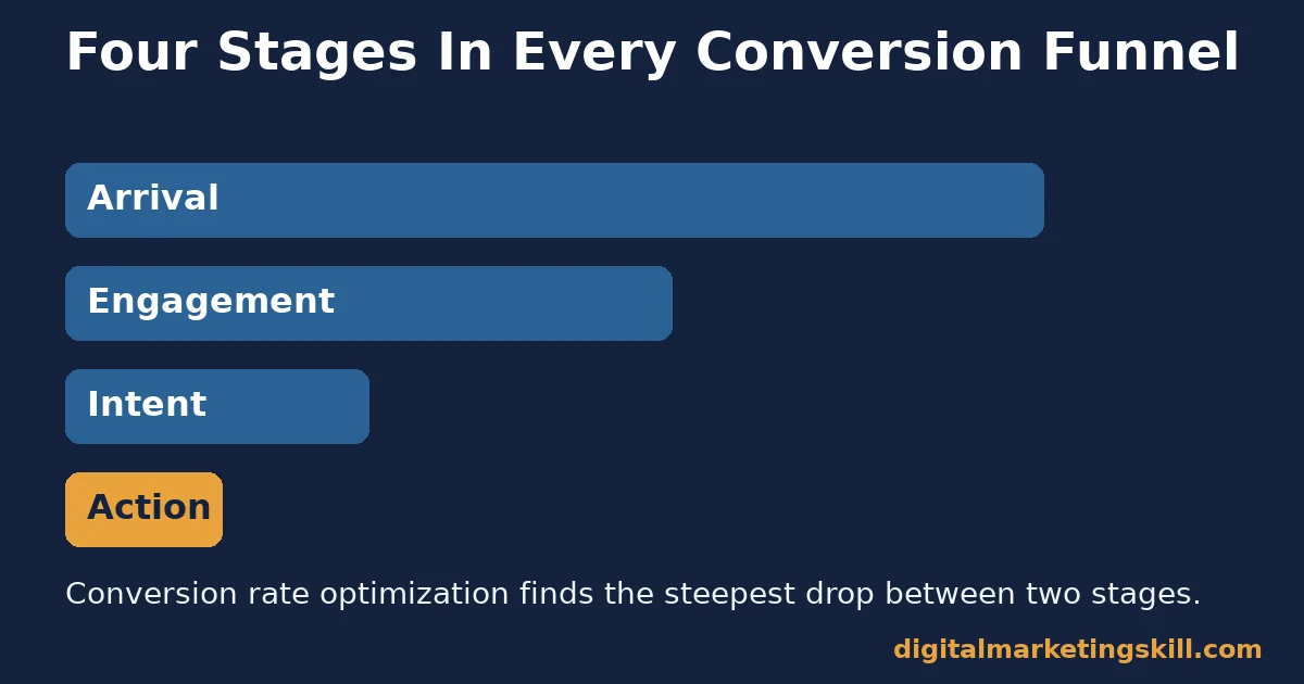 Diagram of the four stages used in conversion rate optimization: arrival, engagement, intent, action