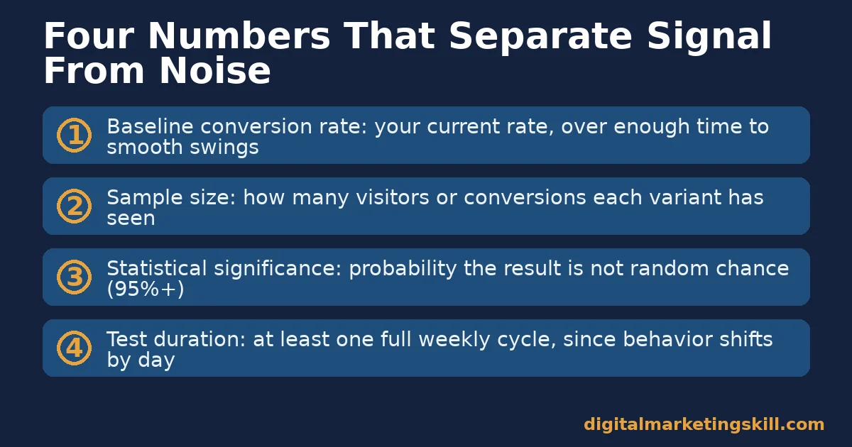 Checklist for conversion rate optimization measurement: baseline rate, sample size, statistical significance, test duration