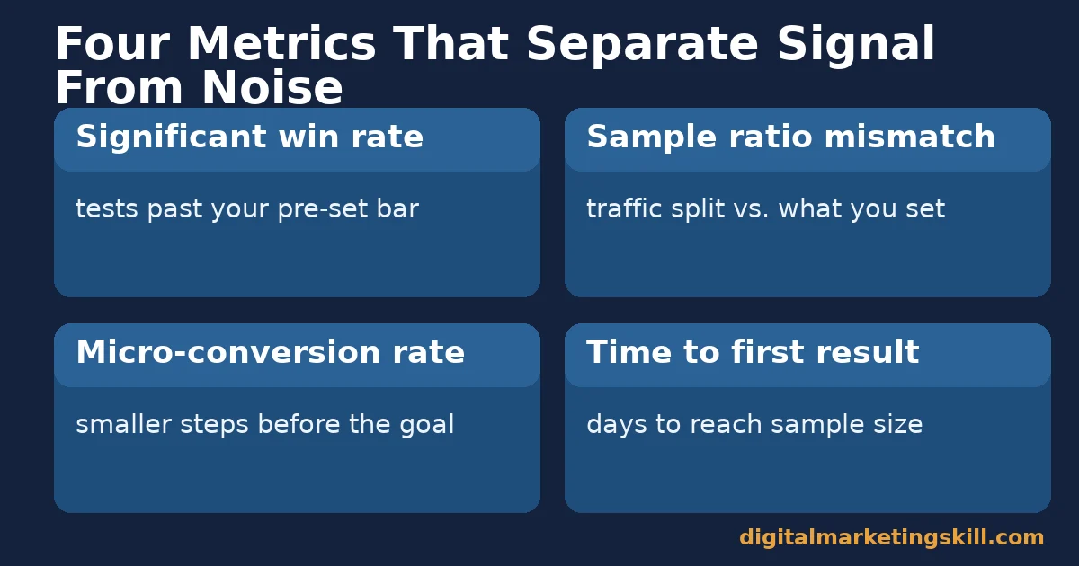 Conversion rate optimization mistakes dashboard showing four metrics: significant win rate, sample ratio mismatch, micro-conversion rate and time to first result