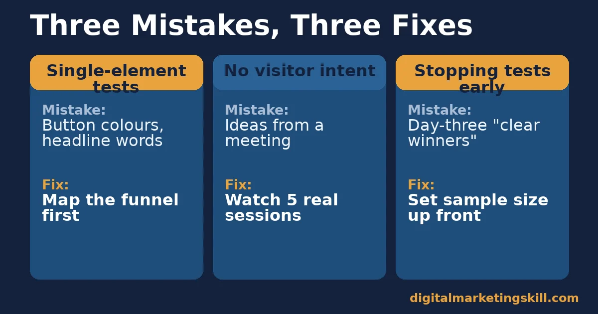 Three common conversion rate optimization mistakes paired with their fixes: single-element tests, no visitor intent, and stopping tests early