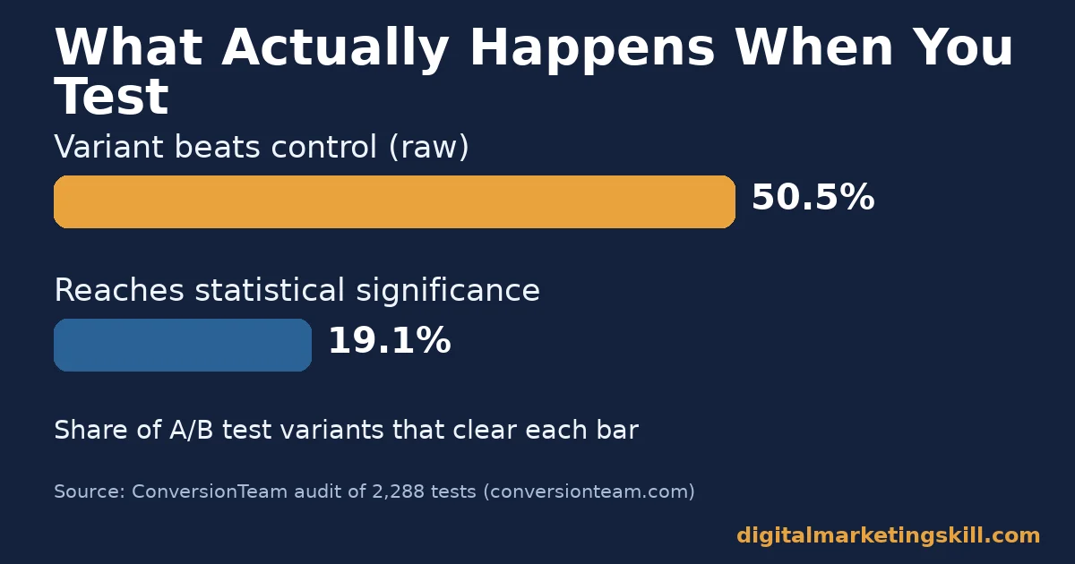 Conversion rate optimization mistakes chart showing 50.5% of A/B test variants raw-beat their control but only 19.1% reached statistical significance