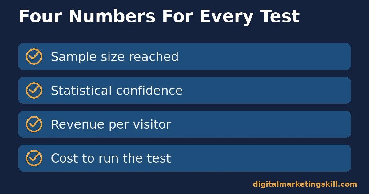 Conversion rate optimization ROI checklist of four metrics: sample size reached, statistical confidence, revenue per visitor, cost to run the test