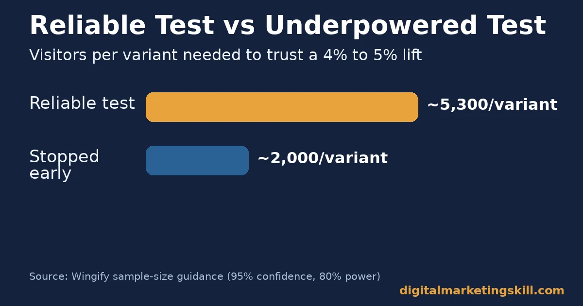 Conversion rate optimization ROI chart comparing a reliable test needing about 5,300 visitors per variant against a test stopped early at about 2,000