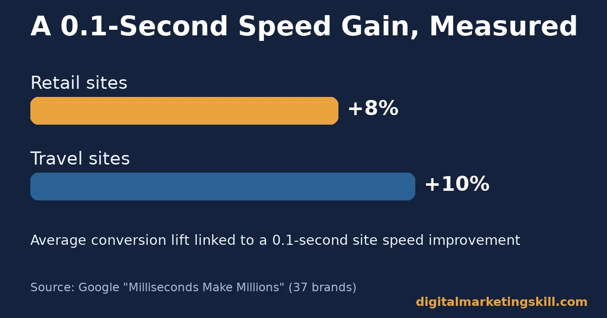 Bar chart showing conversion rate optimization lift from a 0.1-second speed improvement, sourced from Google