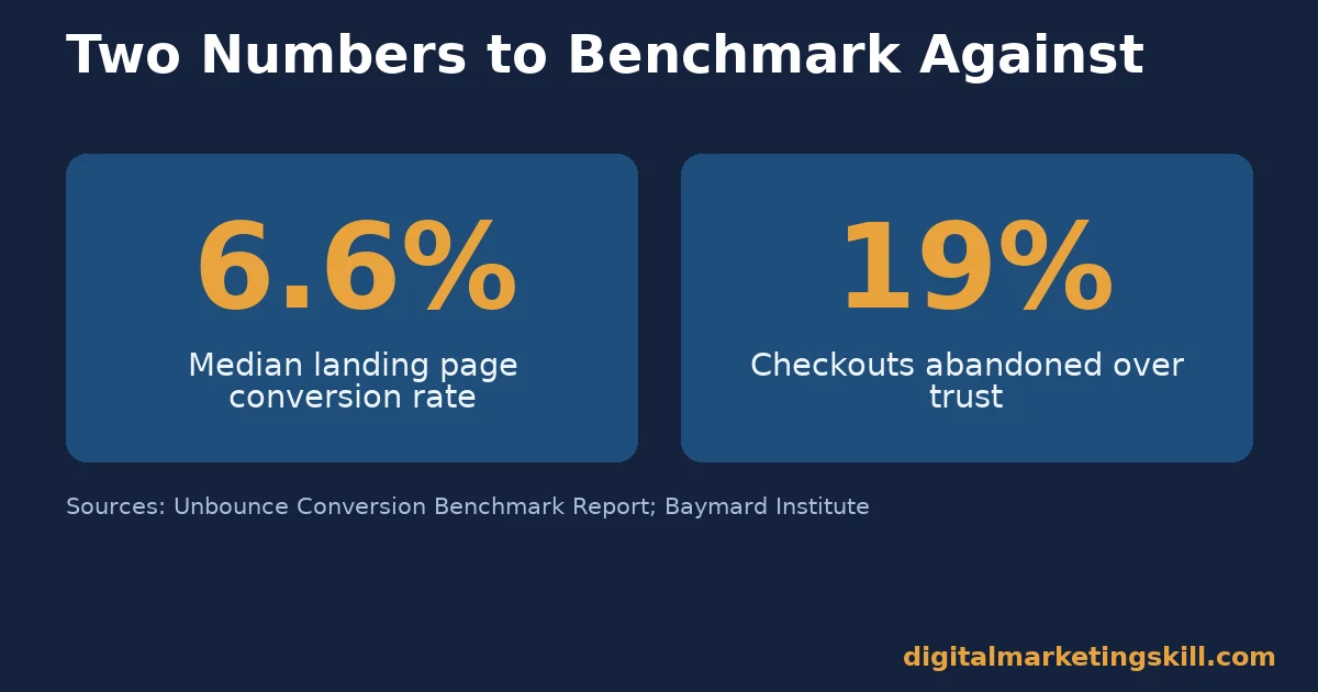 Stat cards showing 6.6 percent median conversion rate and 19 percent trust abandonment