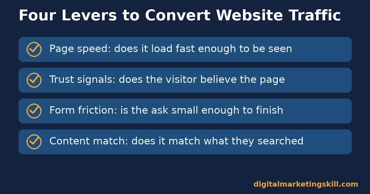 Checklist of four levers: page speed, trust signals, form friction, content match