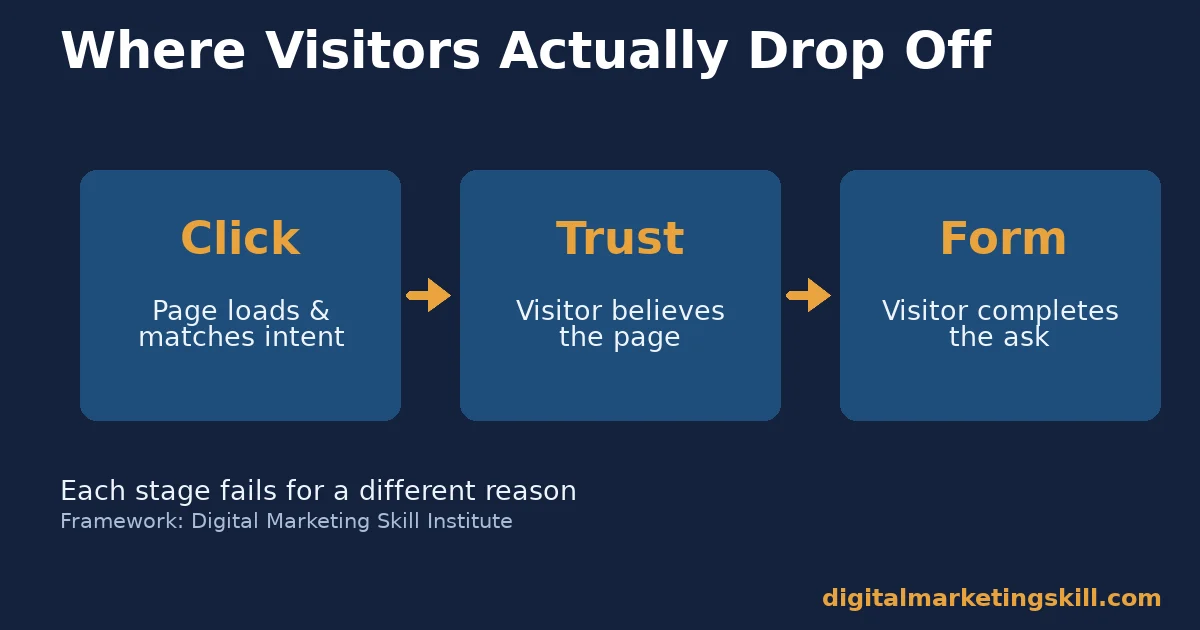 Diagram of three stages: click, trust, form, where visitors drop off