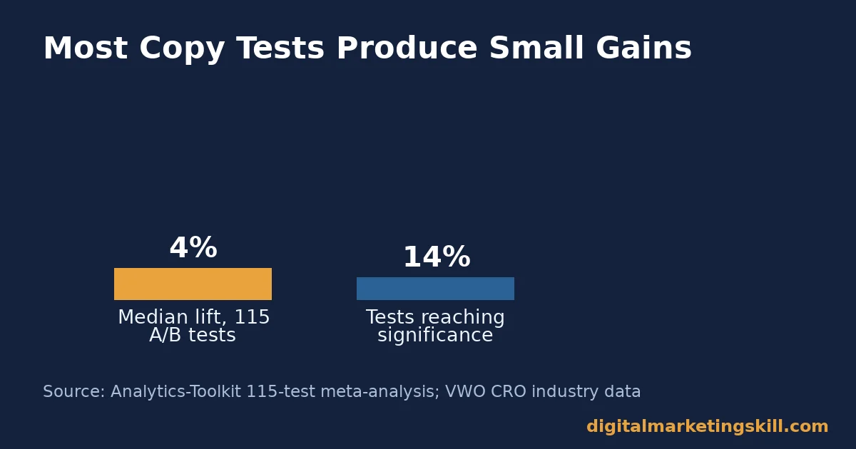 Bar chart showing a 4 percent median lift across 115 A/B tests and 14 percent of tests reaching significance