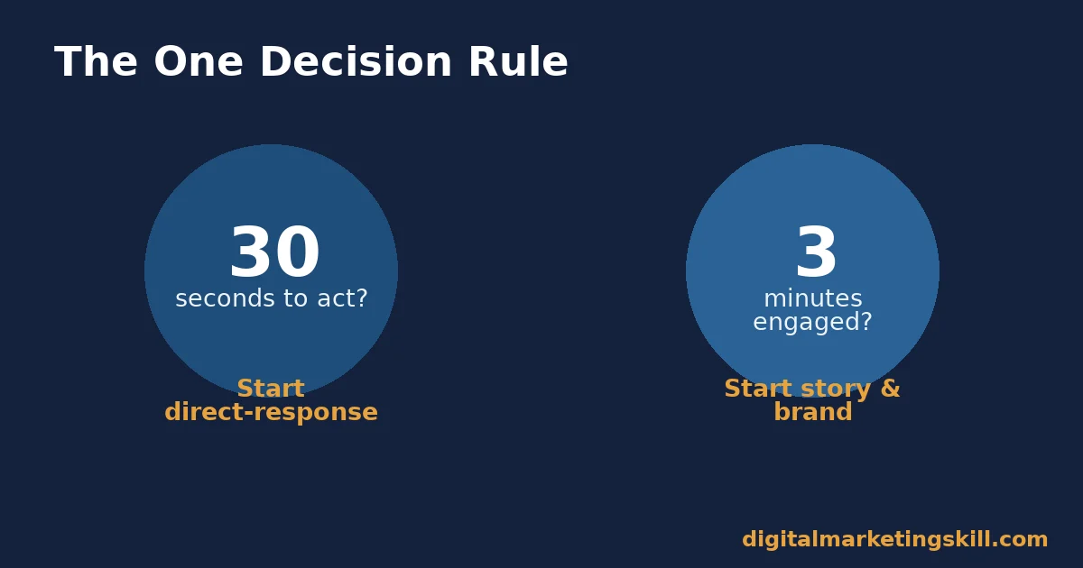 Diagram of the one decision rule for choosing which copywriting books group to start with