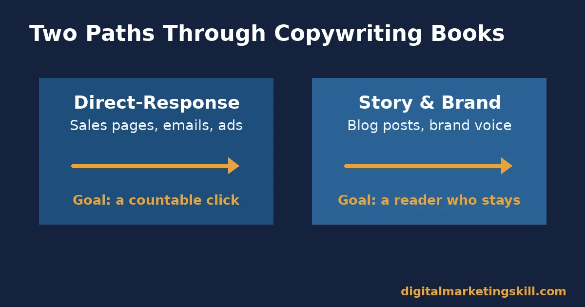 Diagram comparing direct-response copywriting books with story and brand copywriting books