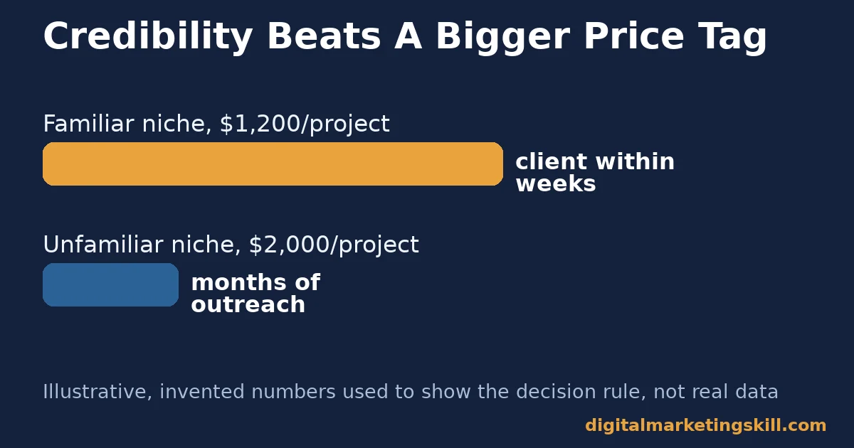 Copywriting business niche decision chart Bar chart for a copywriting business showing illustrative time to land a client in a familiar versus unfamiliar niche