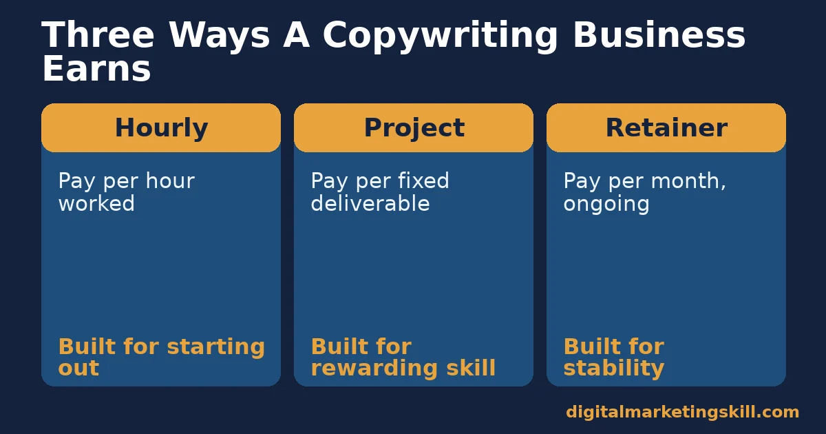 Three pricing models for a copywriting business Diagram of a copywriting business showing hourly, project and retainer pricing models