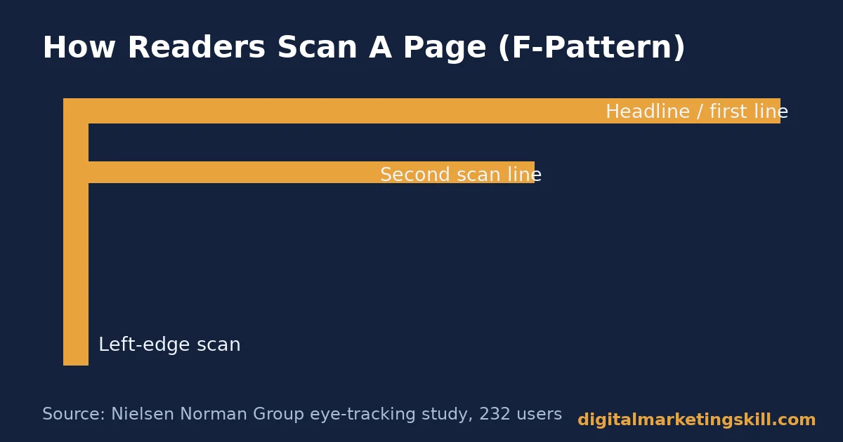 diagram of the F-shaped reading pattern used in copywriting page layout