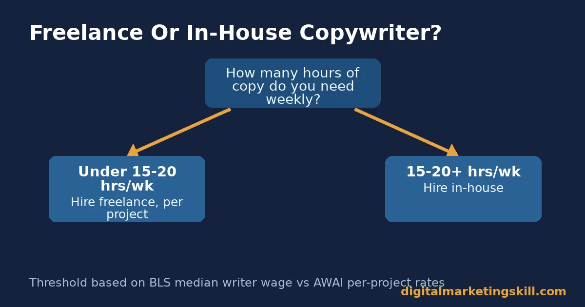 decision flow chart for choosing freelance versus in-house copywriting