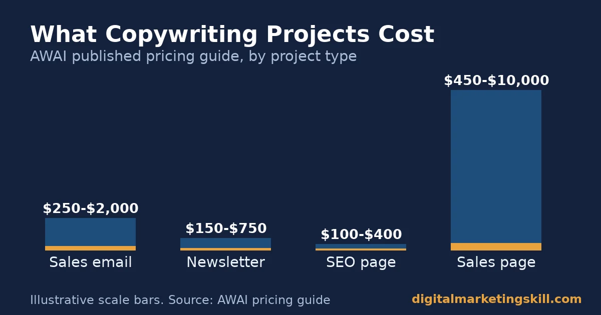 bar chart comparing copywriting project prices by format from AWAI pricing guide