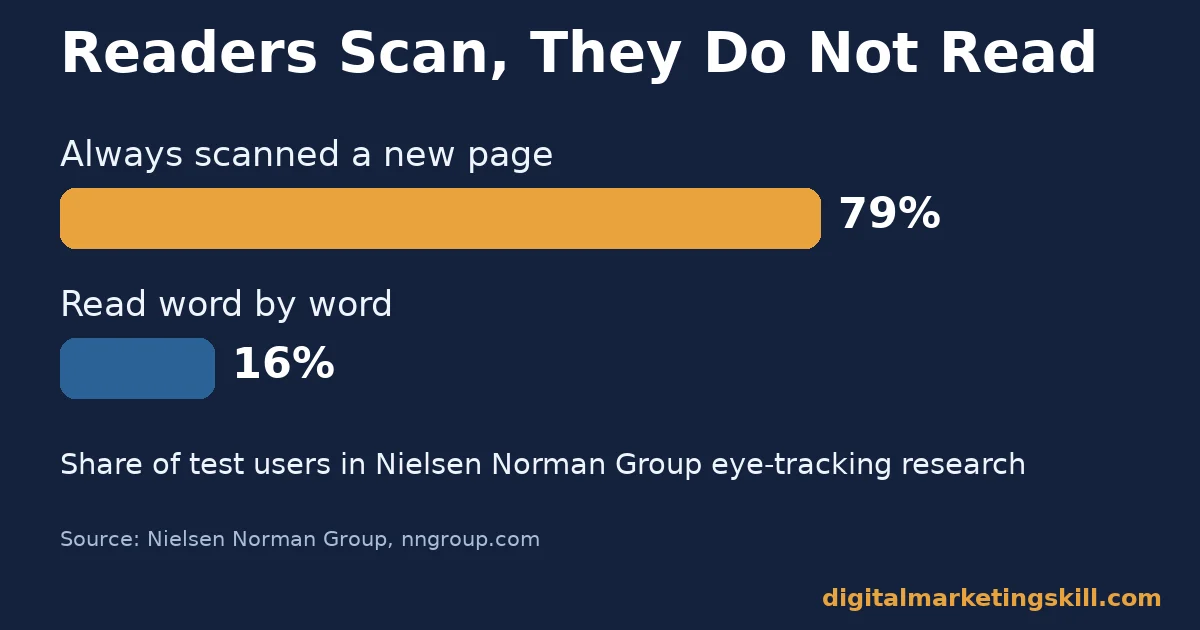 Why scanning behaviour drives copywriting skills Bar chart showing 79 percent of readers scan a new page and 16 percent read word by word, the behaviour behind key copywriting skills