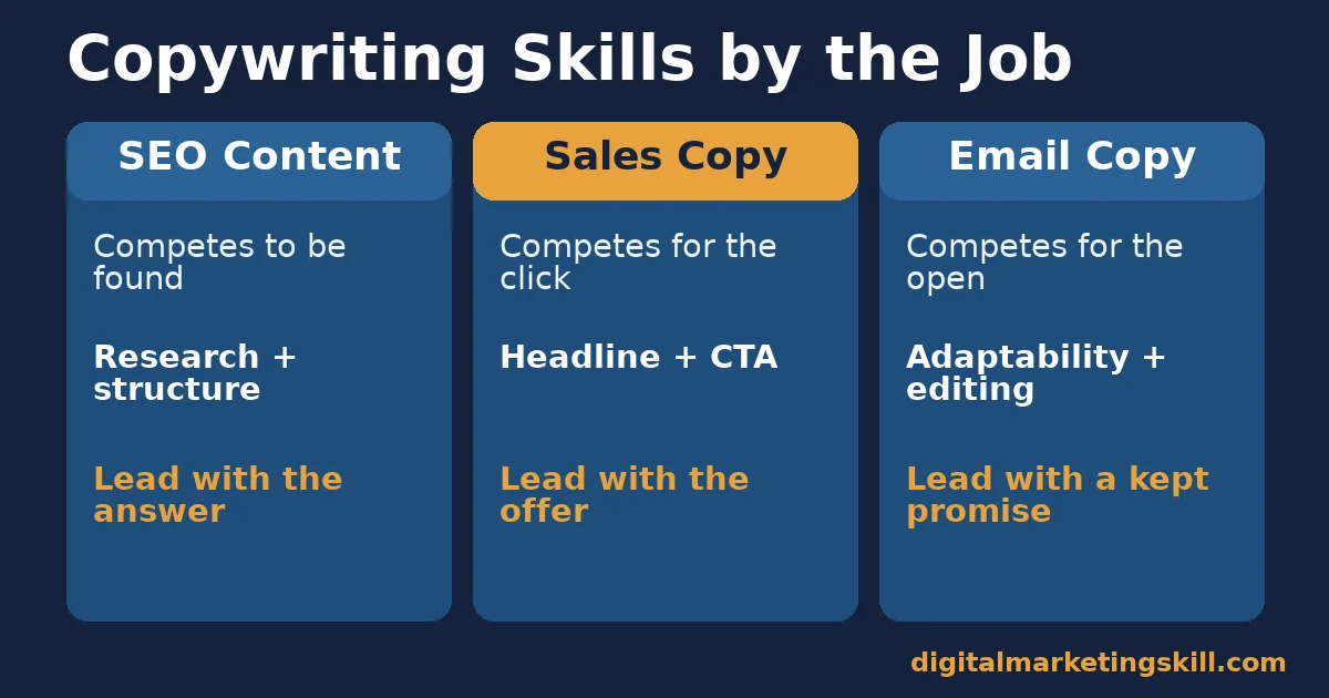 Copywriting skills by the job the copy has to do Diagram comparing which copywriting skills matter most for SEO content, sales copy and email copy