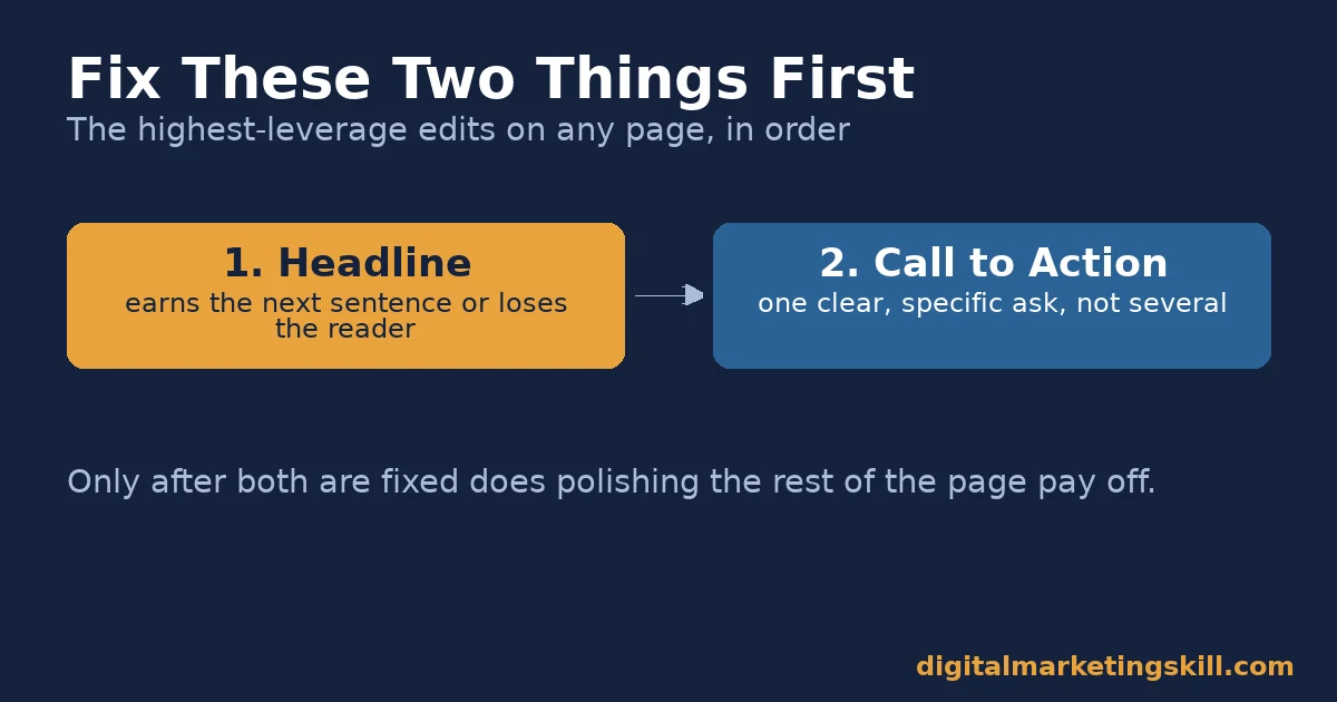 Flowchart showing the decision rule for copywriting tips: fix the headline first, then the call to action