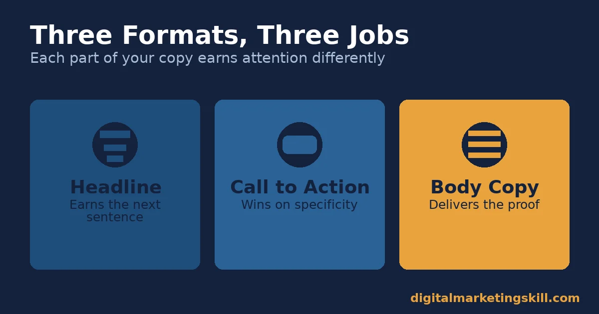Diagram comparing headline, call to action, and body copy as three different copywriting jobs